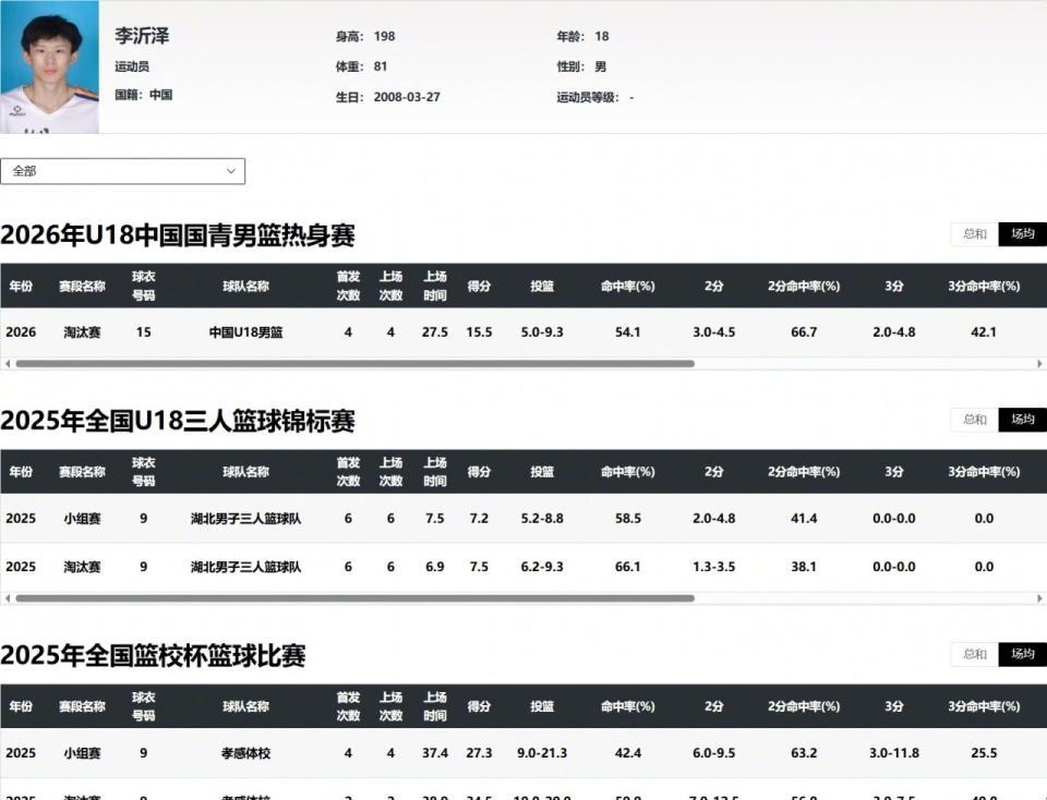 九游体育-改名、改年龄参赛!U18男篮核心遭篮协调查,热身赛已被踢出名单