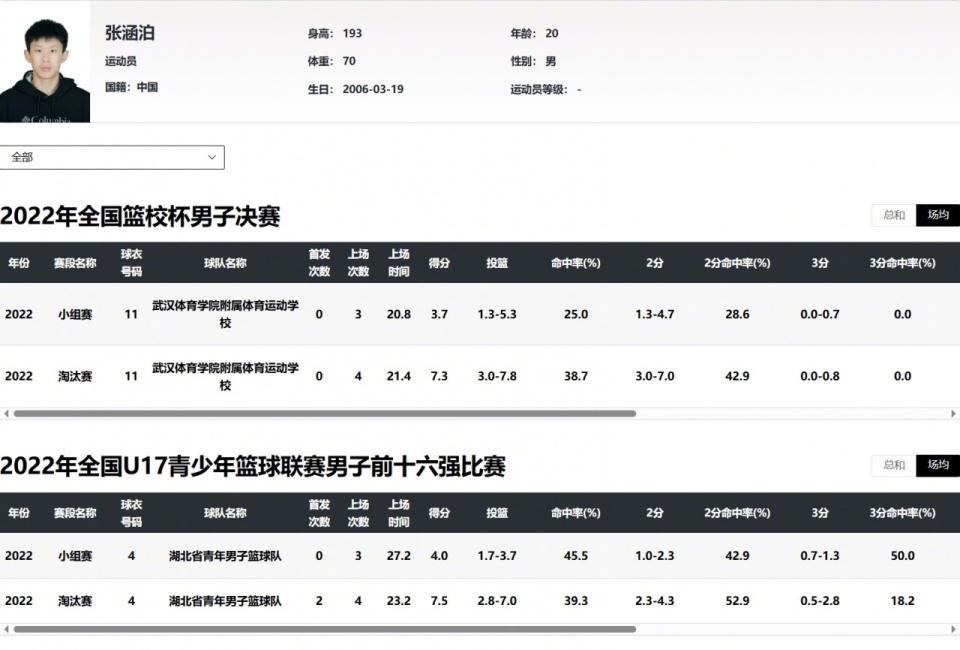 九游体育-改名、改年龄参赛!U18男篮核心遭篮协调查,热身赛已被踢出名单